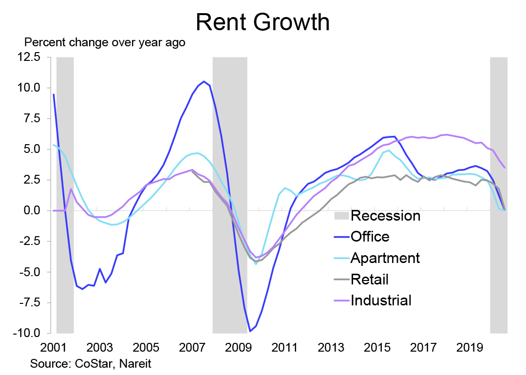 2021 REIT Outlook Commercial Real Estate & the Economy Nareit